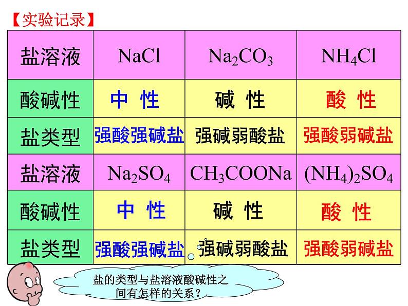 人教版高中化学选择性必修第一册第三章第三节盐类的水解（第1课时）课件204