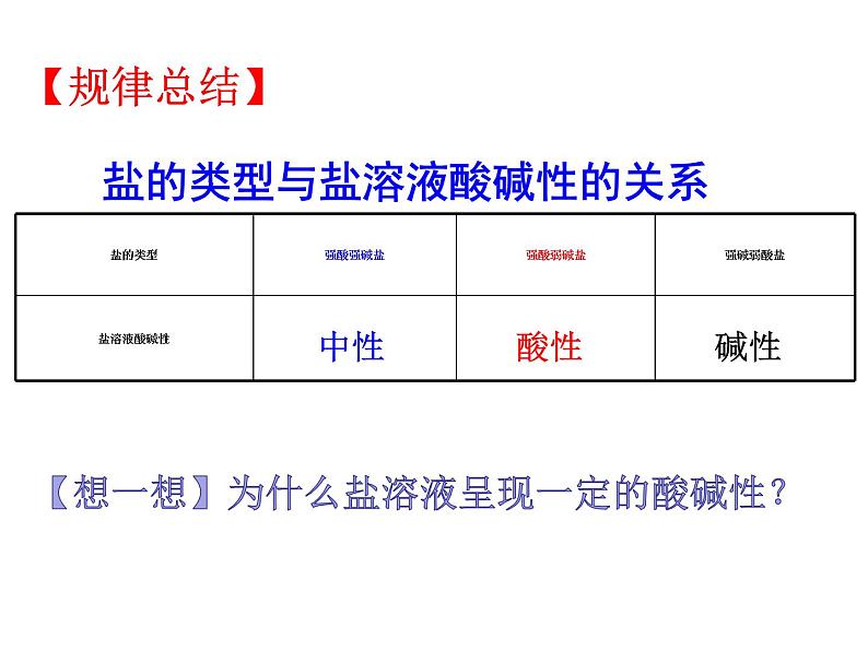 人教版高中化学选择性必修第一册第三章第三节盐类的水解（第1课时）课件205