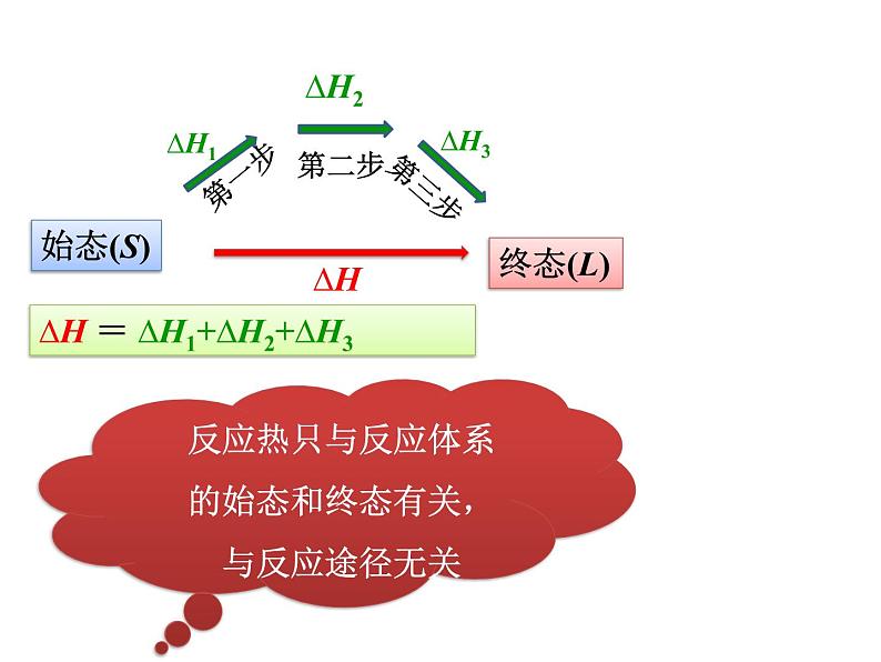 人教版高中化学选择性必修一第一章第二节反应热的计算课件2第6页