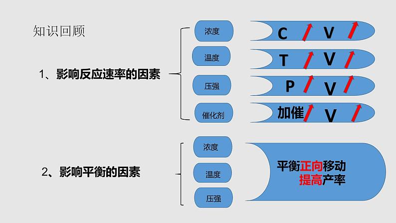 人教版高中化学选择性必修一第二章第四节化学反应的调控课件203