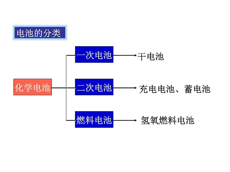 人教版高中化学选择性必修第一册第四章第一节原电池（第2课时）课件04