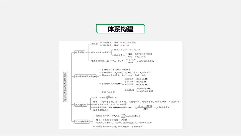 人教版高中化学选择性必修第一册第三章水溶液中的离子反应与平衡-章末总结课件02