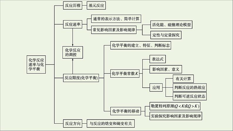 人教版高中化学选择性必修第一册第二章化学反应速率与化学平衡本章整合课件第4页