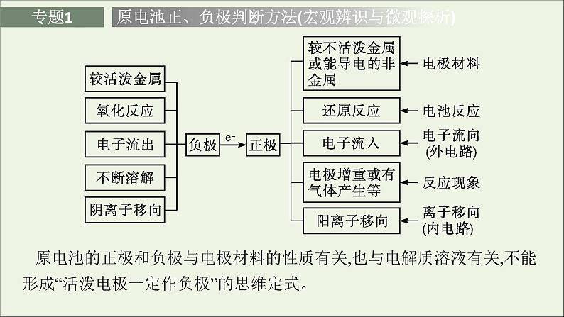 人教版高中化学选择性必修第一册第四章化学反应与电能本章整合课件第6页