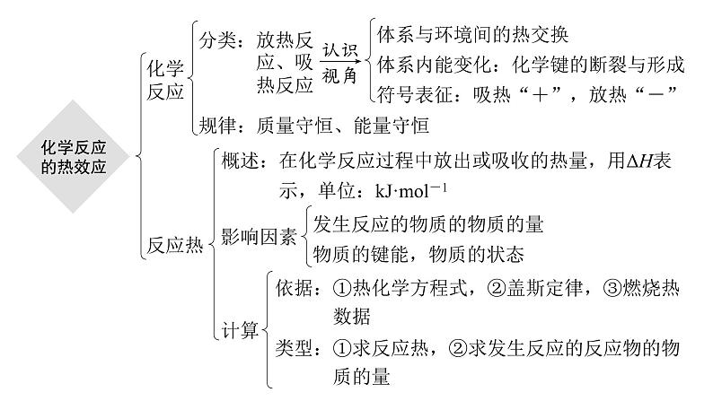 人教版高中化学选择性必修第一册第一章化学反应的热效应章末总结课件04