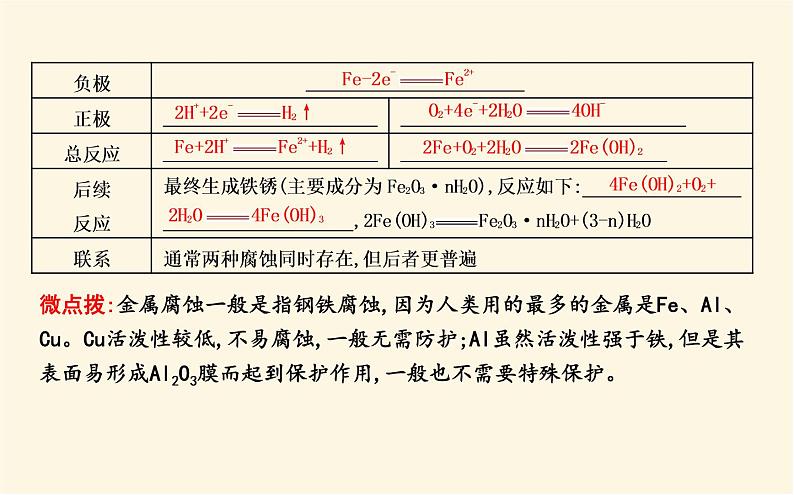 鲁科版高中化学选择性必修1第1章第4节金属的腐蚀与防护课件06