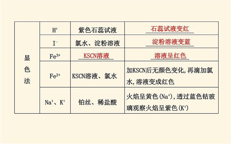 鲁科版高中化学选择性必修1第3章第4节第2课时离子反应的应用课件第8页