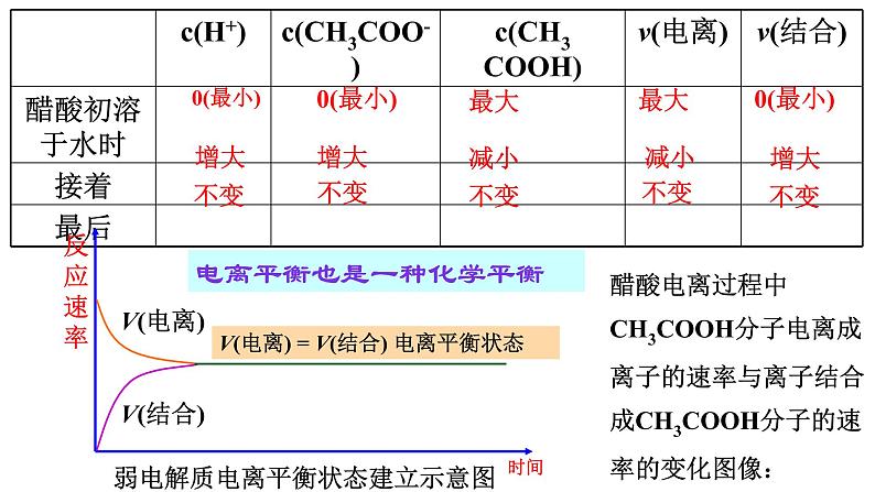 专题02 电离平衡 (弱电解质的电离平衡- 名校同步2022-2023学年高二化学疑难点突破实用课件（人教版2019选择性必修1）03