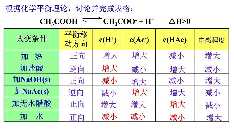 专题02 电离平衡 (弱电解质的电离平衡- 名校同步2022-2023学年高二化学疑难点突破实用课件（人教版2019选择性必修1）08