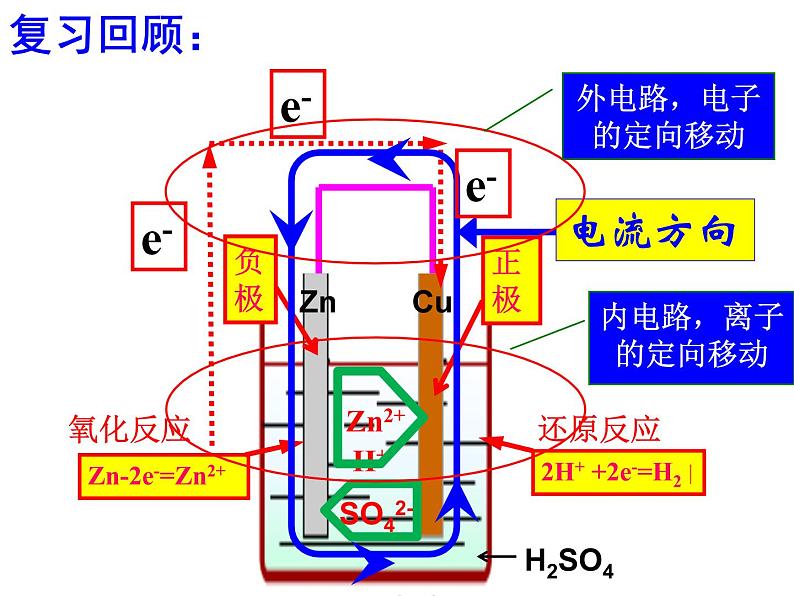 专题16  原电池 (1)- 名校同步2022-2023学年高二化学疑难点突破实用课件（人教版2019选择性必修1）第2页