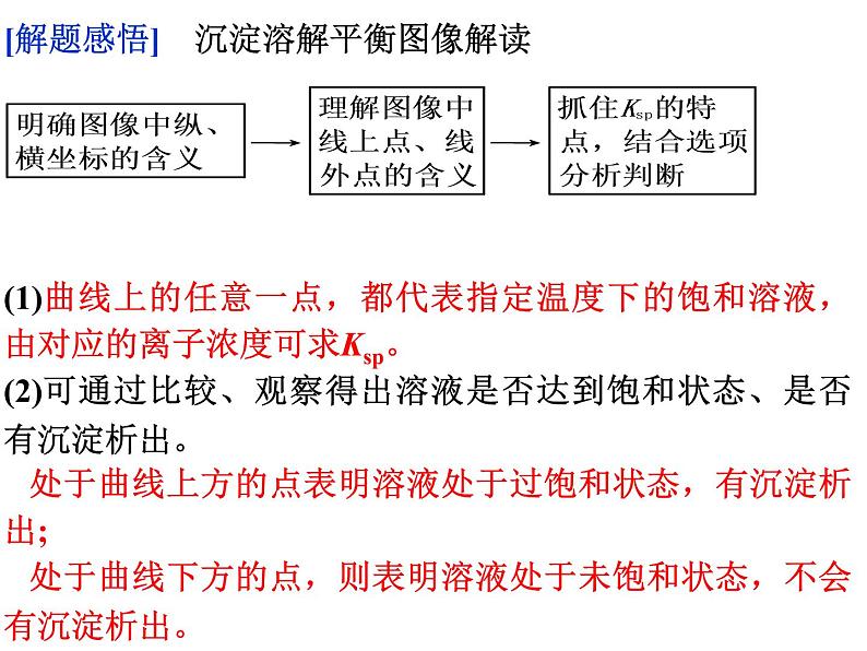 专题15 沉淀的溶解平衡 (4)- 名校同步2022-2023学年高二化学疑难点突破实用课件（人教版2019选择性必修1）05