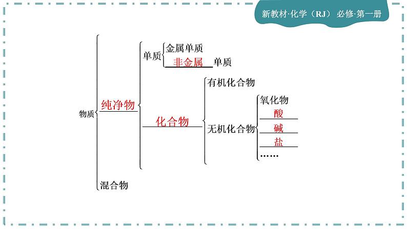 2023版人教版（2019）高一化学必修一 第一章 物质及其变化 第一节 物质的分类及转化 课件08