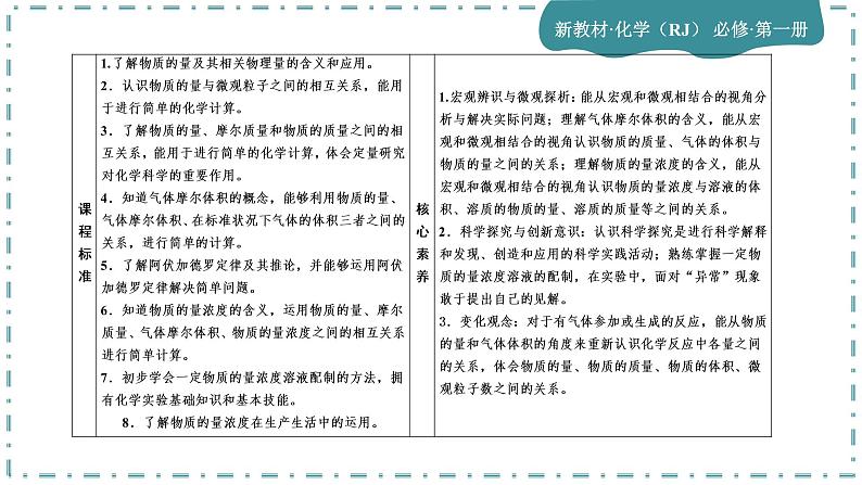 2023版人教版（2019）高一化学必修一 第二章 海水中的重要元素——钠和氯 第三节 物质的量第3页