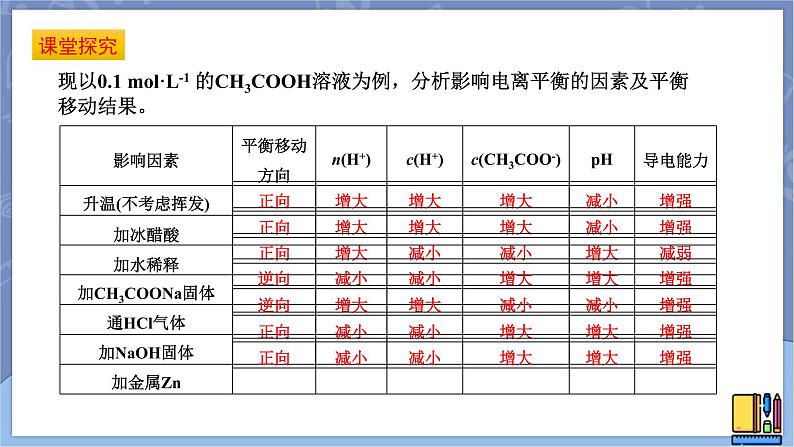 高中化学苏教版选修一 3.1.2弱电解质的电离平衡 课件PPT06