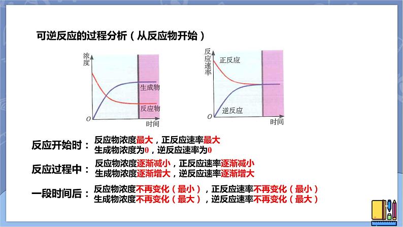 高中化学苏教版选修一 2.2.2化学平衡状态（1） 课件PPT06