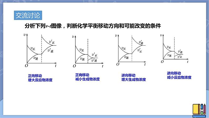 高中化学苏教版选修一 2.3.3化学平衡中的图像问题 课件PPT03