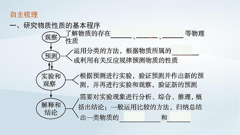 2022_2023学年新教材高中化学第1章认识化学科学第2节研究物质性质的方法和程序第2课时研究物质性质的基本程序课件鲁科版必修第一册20220801124第5页