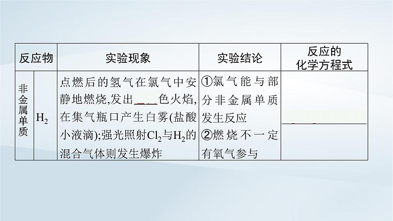 2022_2023学年新教材高中化学第1章认识化学科学第2节研究物质性质的方法和程序第2课时研究物质性质的基本程序课件鲁科版必修第一册20220801124第8页