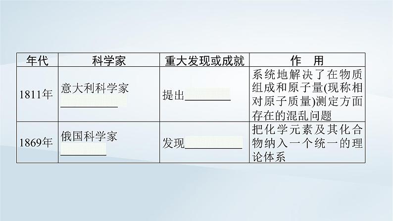 2022_2023学年新教材高中化学第1章认识化学科学第1节走进化学科学课件鲁科版必修第一册20220801122第7页