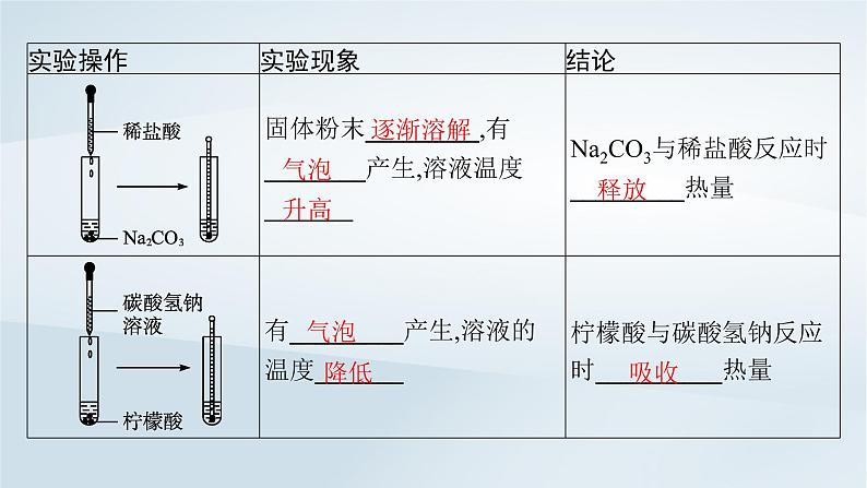 2022_2023学年新教材高中化学第2章化学键化学反应规律第2节化学反应与能量转化第1课时化学反应中能量变化的本质及转化形式课件鲁科版必修第二册20220801138第8页