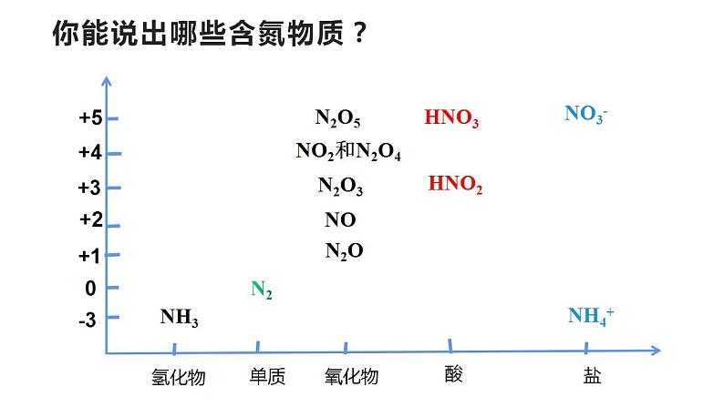 5.2氮及其化合物复习 课件  2021-2022学年高一下学期化学人教版（2019）必修第二册03