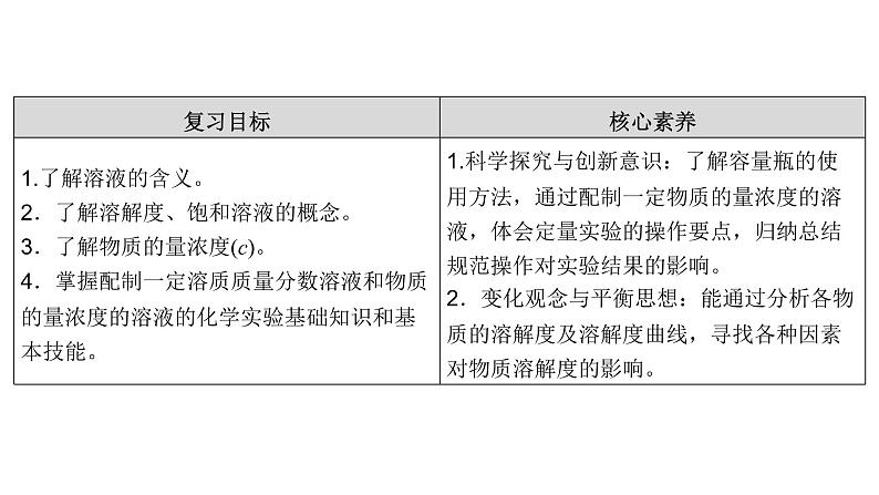 2023届高三化学高考备考一轮复习　物质的量在化学实验中的应用课件第2页