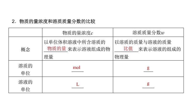 2023届高三化学高考备考一轮复习　物质的量在化学实验中的应用课件第5页