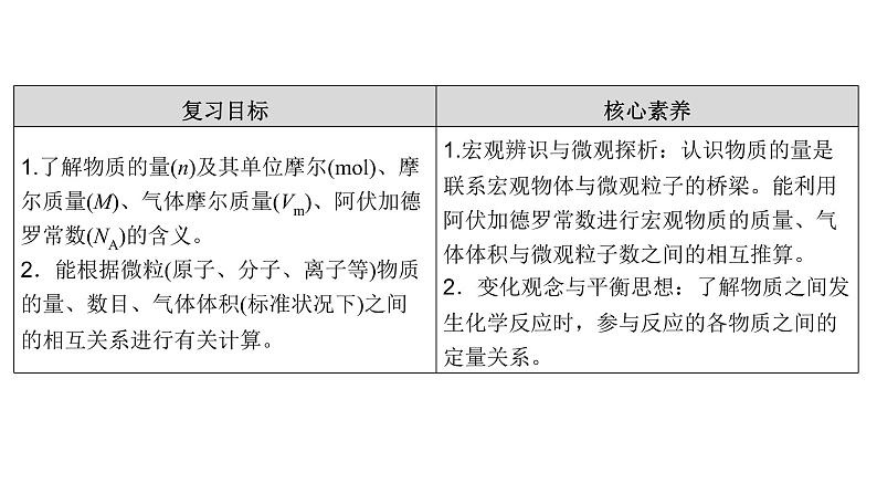 2023届高三化学高考备考一轮复习　物质的量、摩尔质量、气体摩尔体积课件第2页