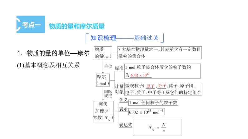 2023届高三化学高考备考一轮复习　物质的量、摩尔质量、气体摩尔体积课件03