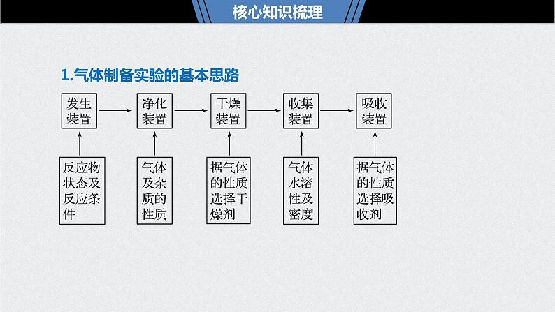 2023届高三化学一轮复习 专题4 常见气体的实验室制备、净化和收集  课件02