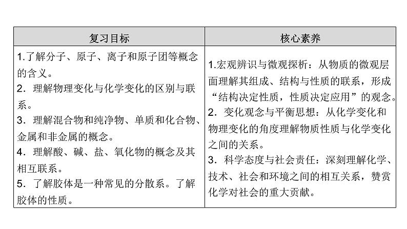 2023届高三化学高考备考一轮复习　物质的组成及分类课件第3页