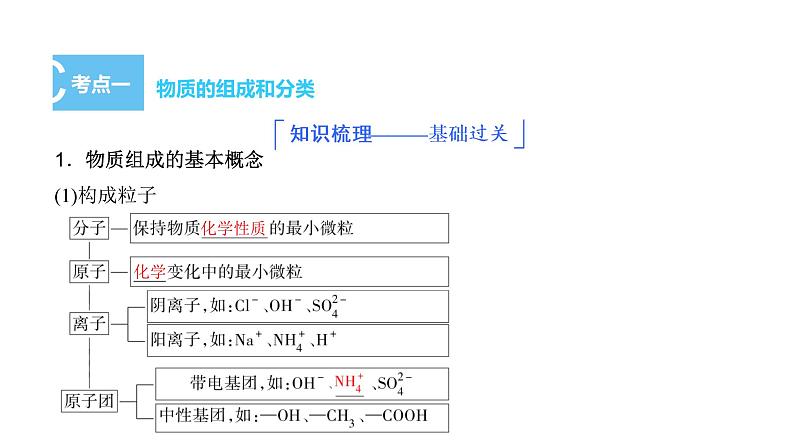 2023届高三化学高考备考一轮复习　物质的组成及分类课件第4页