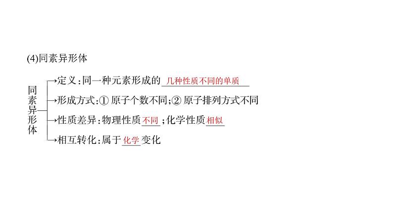 2023届高三化学高考备考一轮复习　物质的组成及分类课件第6页