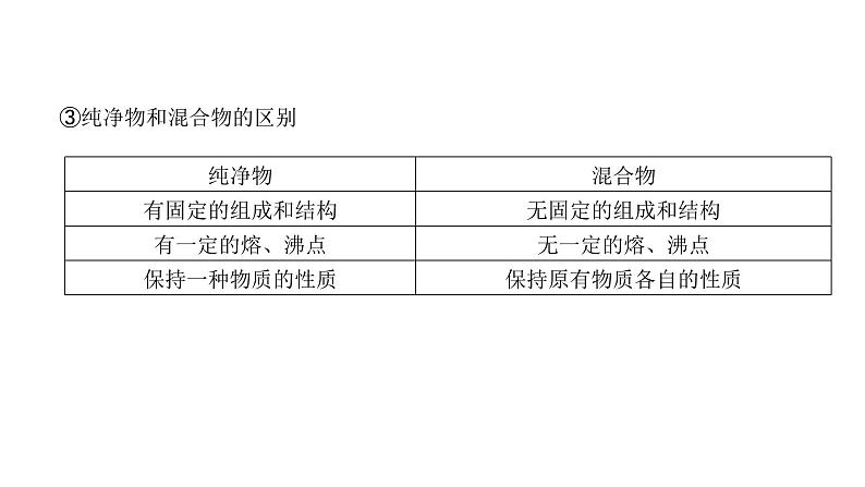 2023届高三化学高考备考一轮复习　物质的组成及分类课件第8页