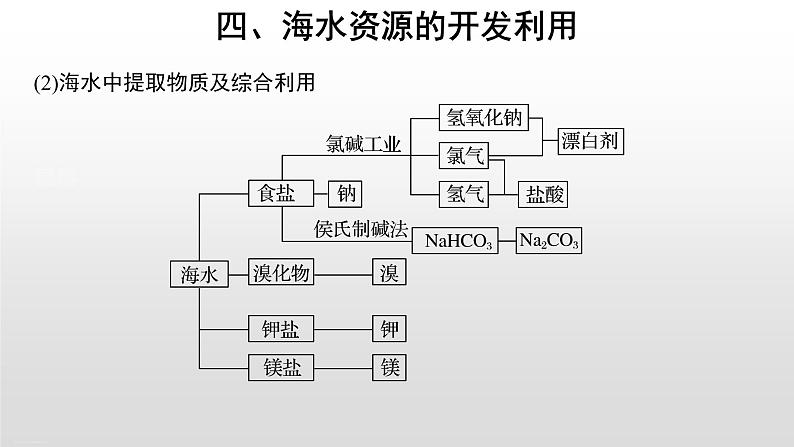 第2课时 海水资源、矿石资源的综合利用 课件07