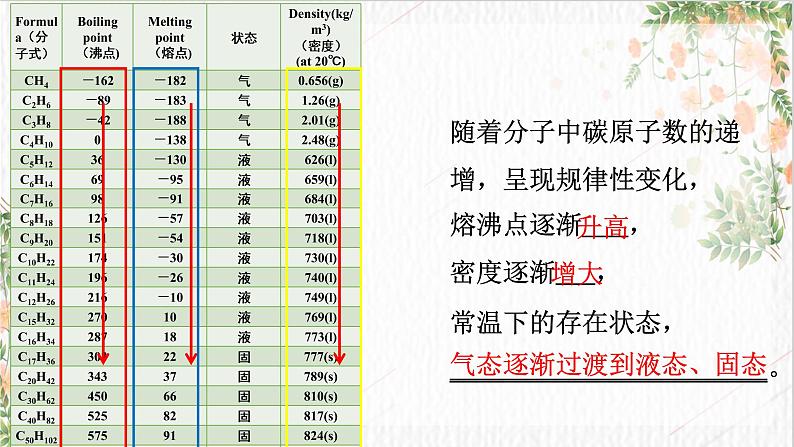 7.1.2 烷烃的性质(3)第6页