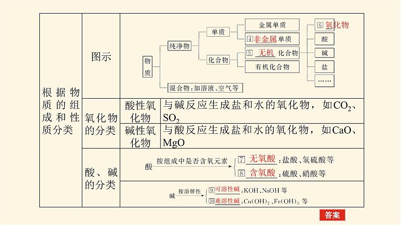 苏教版高中化学必修第一册1.1物质及其反应的分类课件05