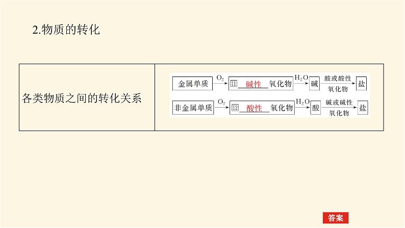 苏教版高中化学必修第一册1.1物质及其反应的分类课件07