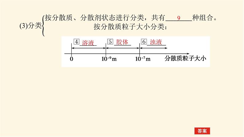 苏教版高中化学必修第一册1.3.1常见分散系 胶体课件第5页