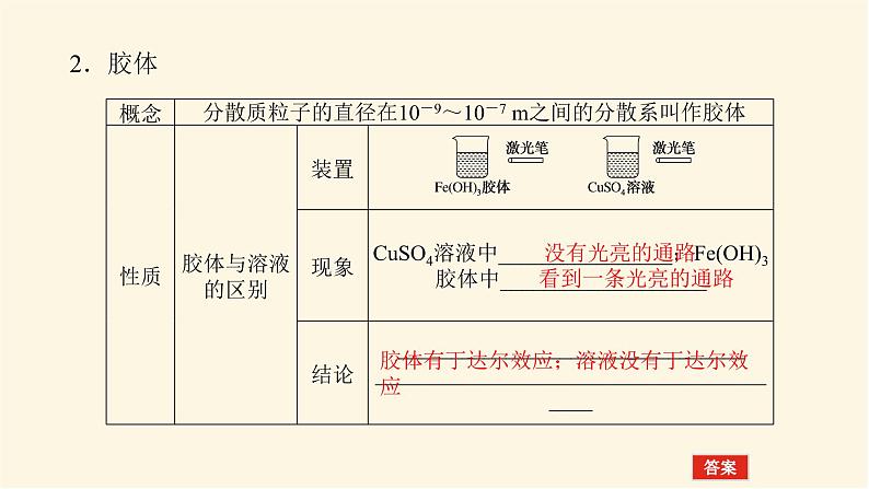 苏教版高中化学必修第一册1.3.1常见分散系 胶体课件第6页