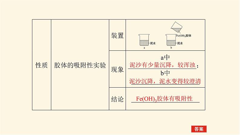 苏教版高中化学必修第一册1.3.1常见分散系 胶体课件第7页