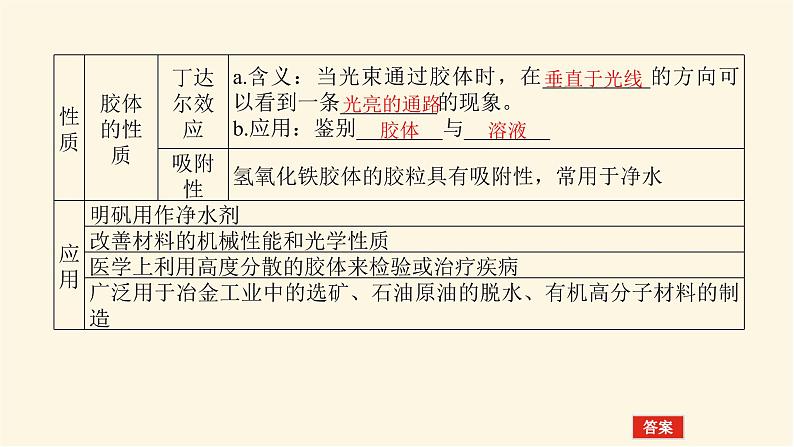 苏教版高中化学必修第一册1.3.1常见分散系 胶体课件第8页