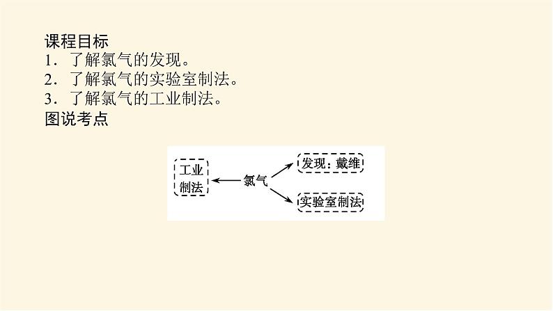 苏教版高中化学必修第一册3.1.1氯气的发现与制备课件02