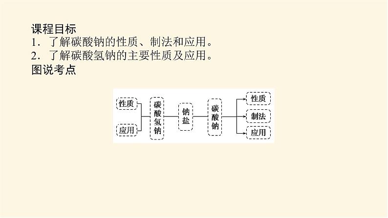 苏教版高中化学必修第一册3.2.2碳酸钠 碳酸氢钠课件02