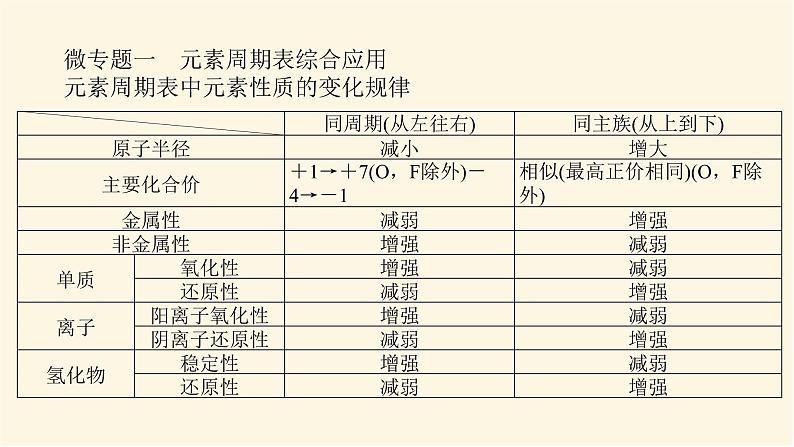 苏教版高中化学必修第一册专题5微观结构与物质的多样性章末检测课件第2页