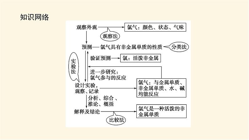 鲁科版高中化学必修第一册1.2.2研究物质性质的基本程序课件03