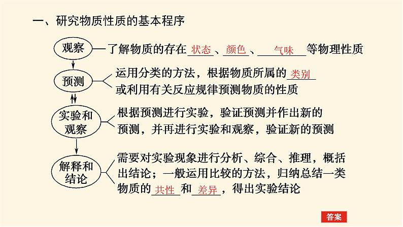 鲁科版高中化学必修第一册1.2.2研究物质性质的基本程序课件05