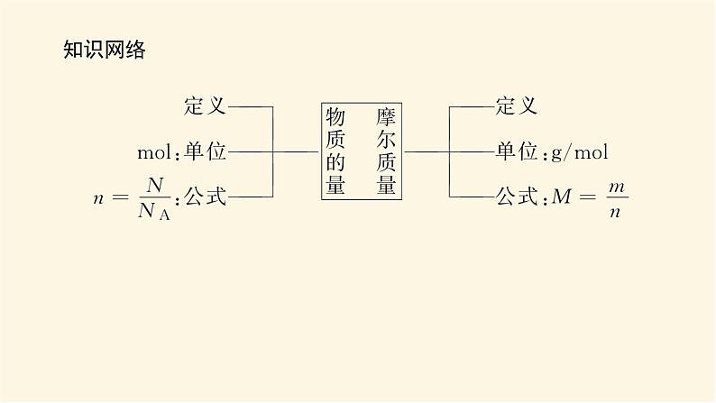 鲁科版高中化学必修第一册1.3.1物质的量及其单位　摩尔质量课件第3页