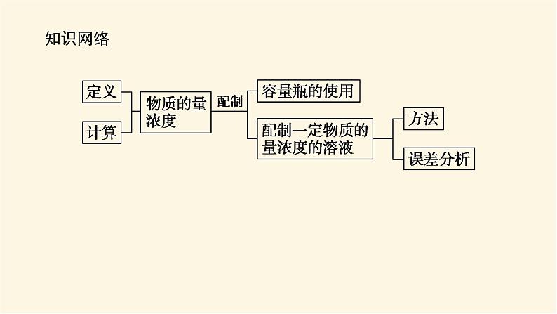 鲁科版高中化学必修第一册1.3.3物质的量浓度课件03