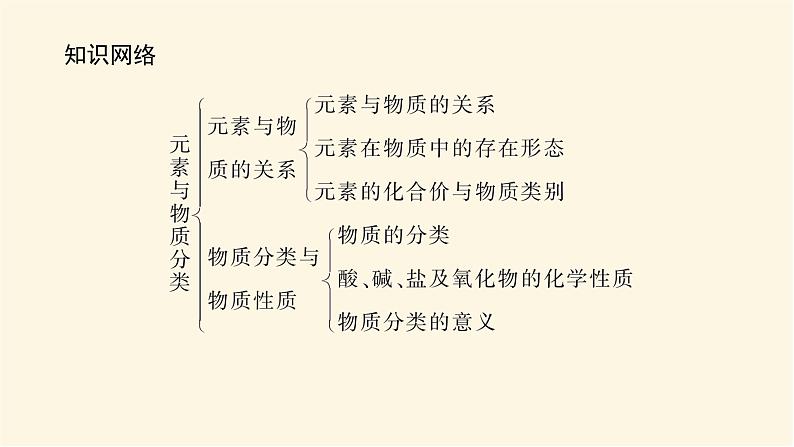 鲁科版高中化学必修第一册2.1.1元素与物质的关系　物质分类与物质性质课件03